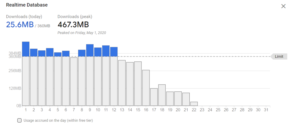 bandwidth usage bar chart over time