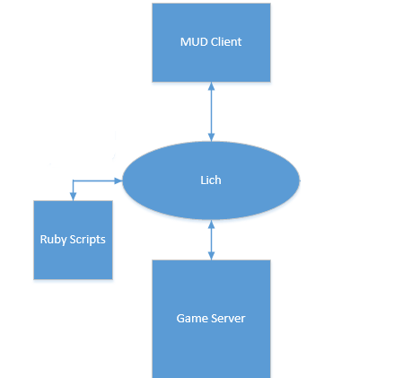 Lich Diagram